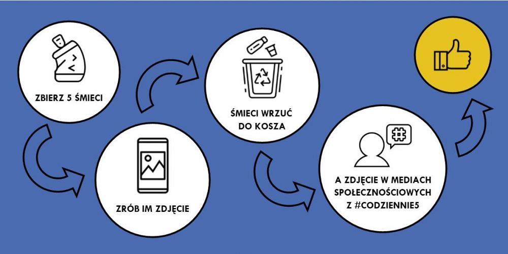 Grafika #0: Dołączamy do akcji na rzecz czystej planety "Codziennie5" - razem mamy moc!